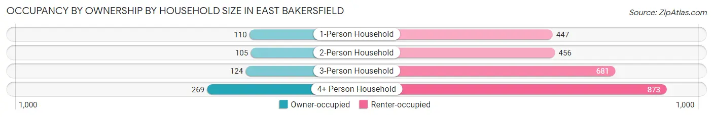 Occupancy by Ownership by Household Size in East Bakersfield