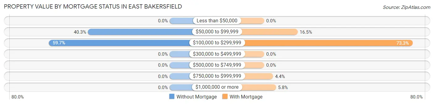 Property Value by Mortgage Status in East Bakersfield