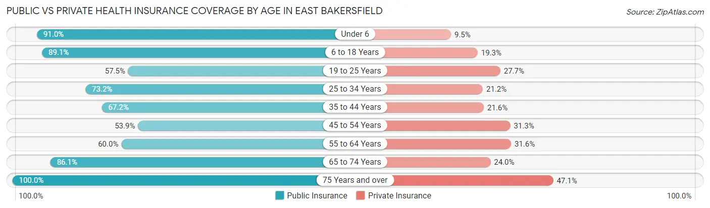 Public vs Private Health Insurance Coverage by Age in East Bakersfield