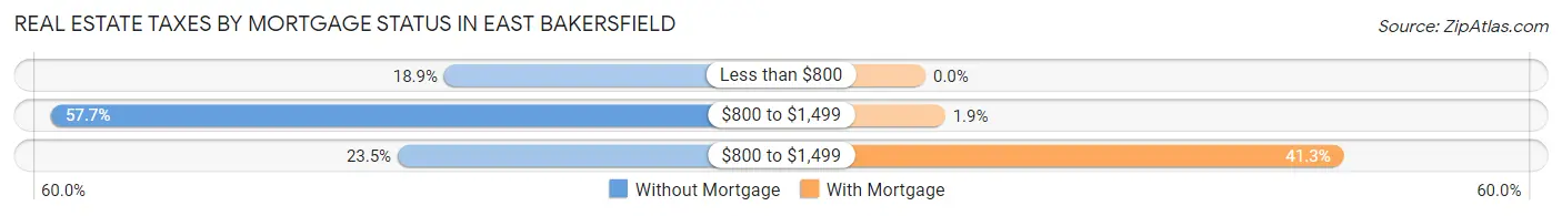 Real Estate Taxes by Mortgage Status in East Bakersfield