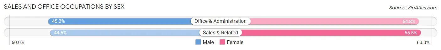 Sales and Office Occupations by Sex in East Bakersfield