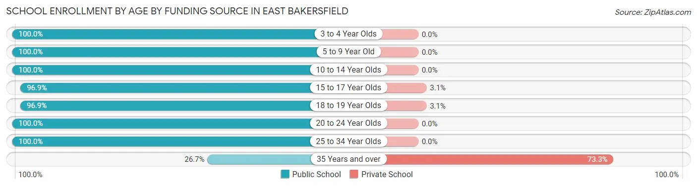 School Enrollment by Age by Funding Source in East Bakersfield