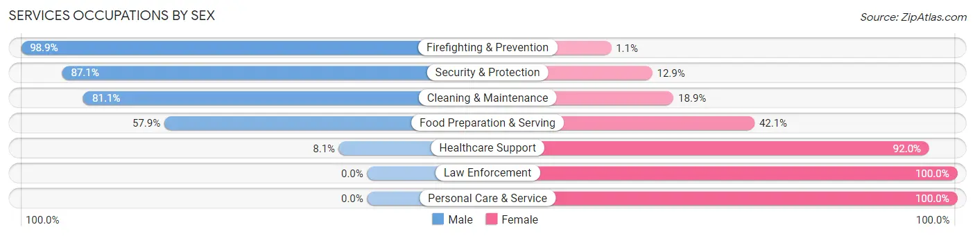 Services Occupations by Sex in East Bakersfield