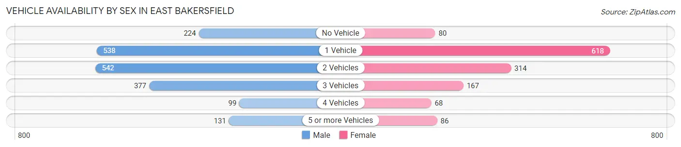 Vehicle Availability by Sex in East Bakersfield