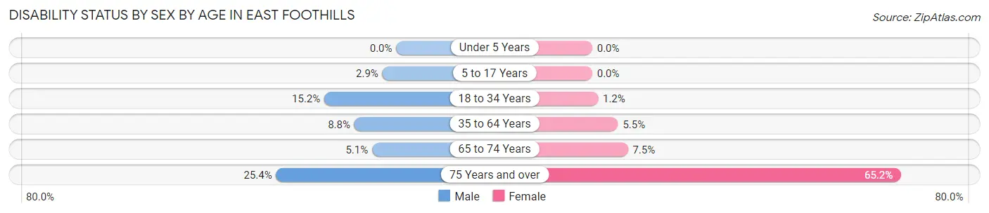 Disability Status by Sex by Age in East Foothills