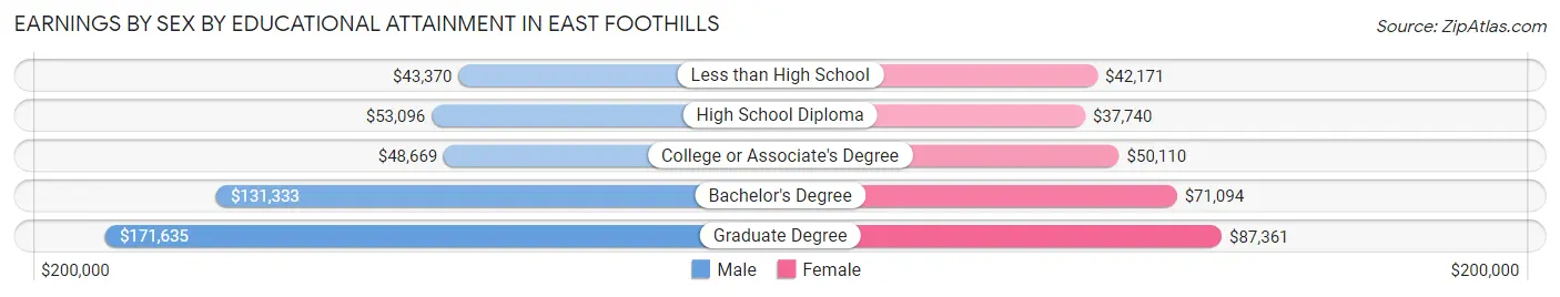 Earnings by Sex by Educational Attainment in East Foothills