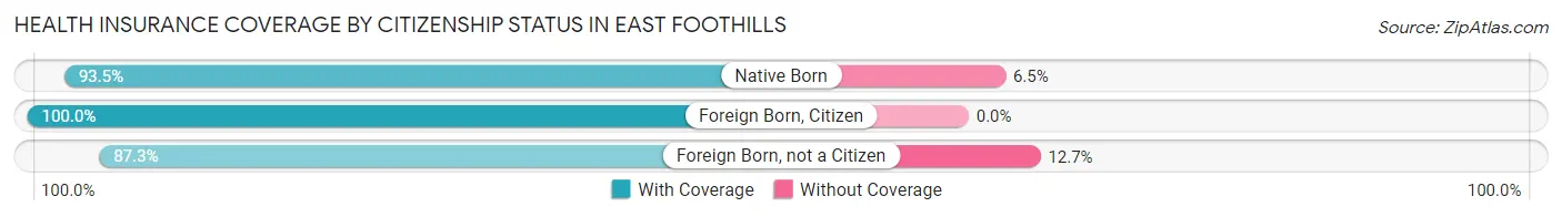 Health Insurance Coverage by Citizenship Status in East Foothills
