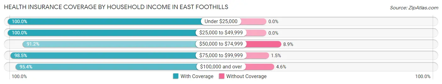 Health Insurance Coverage by Household Income in East Foothills