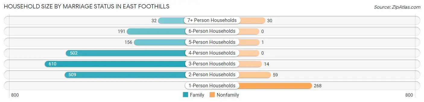 Household Size by Marriage Status in East Foothills