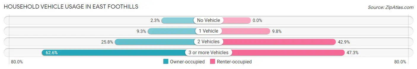 Household Vehicle Usage in East Foothills