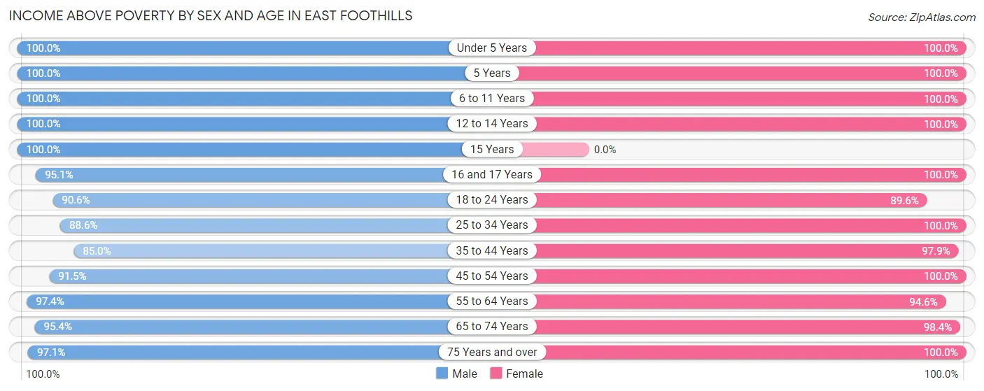 Income Above Poverty by Sex and Age in East Foothills