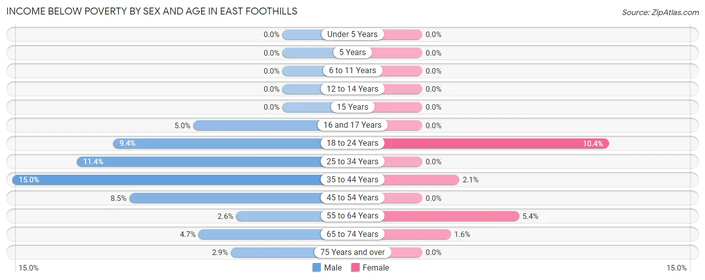 Income Below Poverty by Sex and Age in East Foothills