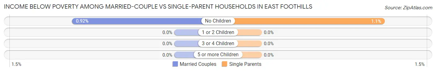 Income Below Poverty Among Married-Couple vs Single-Parent Households in East Foothills