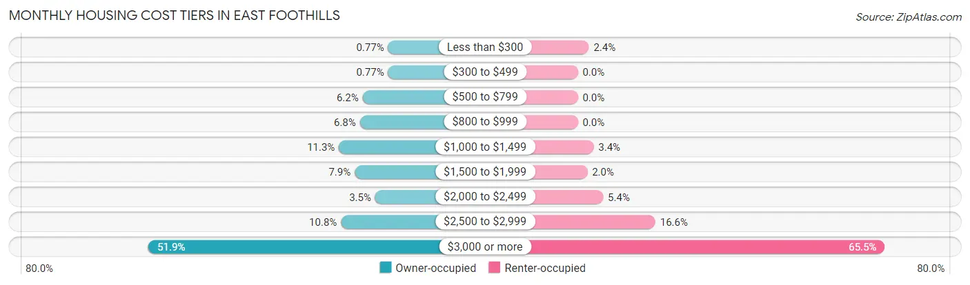 Monthly Housing Cost Tiers in East Foothills