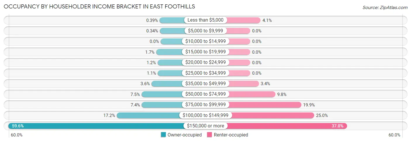 Occupancy by Householder Income Bracket in East Foothills