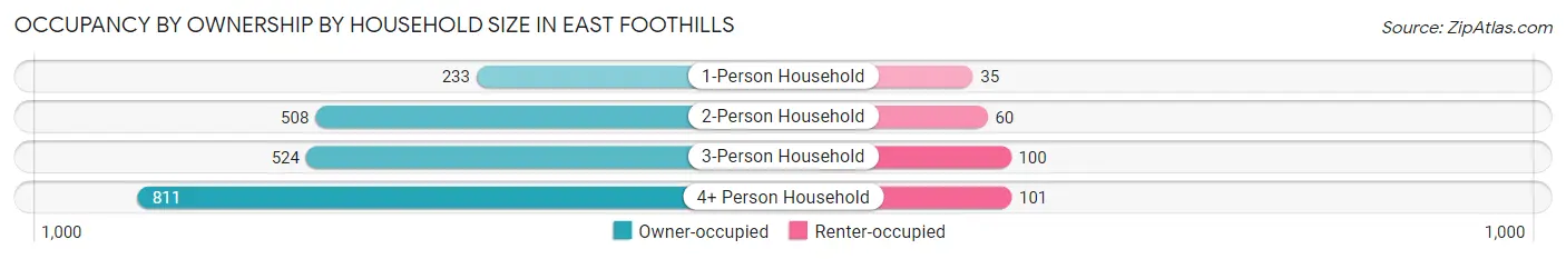 Occupancy by Ownership by Household Size in East Foothills