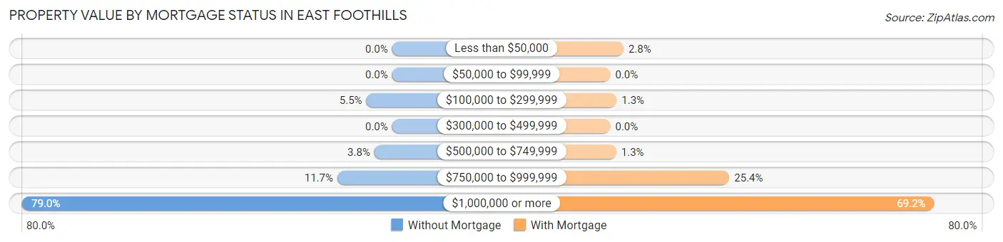 Property Value by Mortgage Status in East Foothills