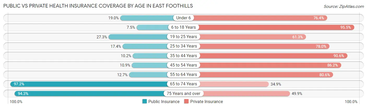 Public vs Private Health Insurance Coverage by Age in East Foothills