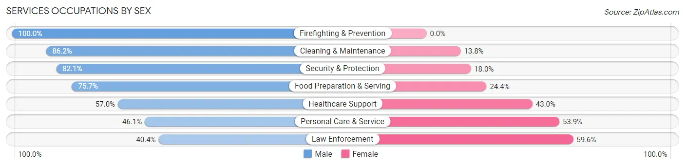 Services Occupations by Sex in East Foothills