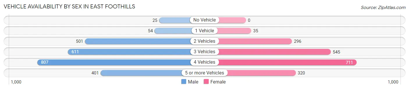Vehicle Availability by Sex in East Foothills