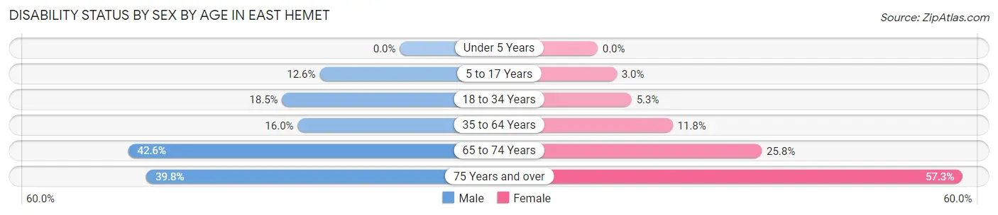Disability Status by Sex by Age in East Hemet