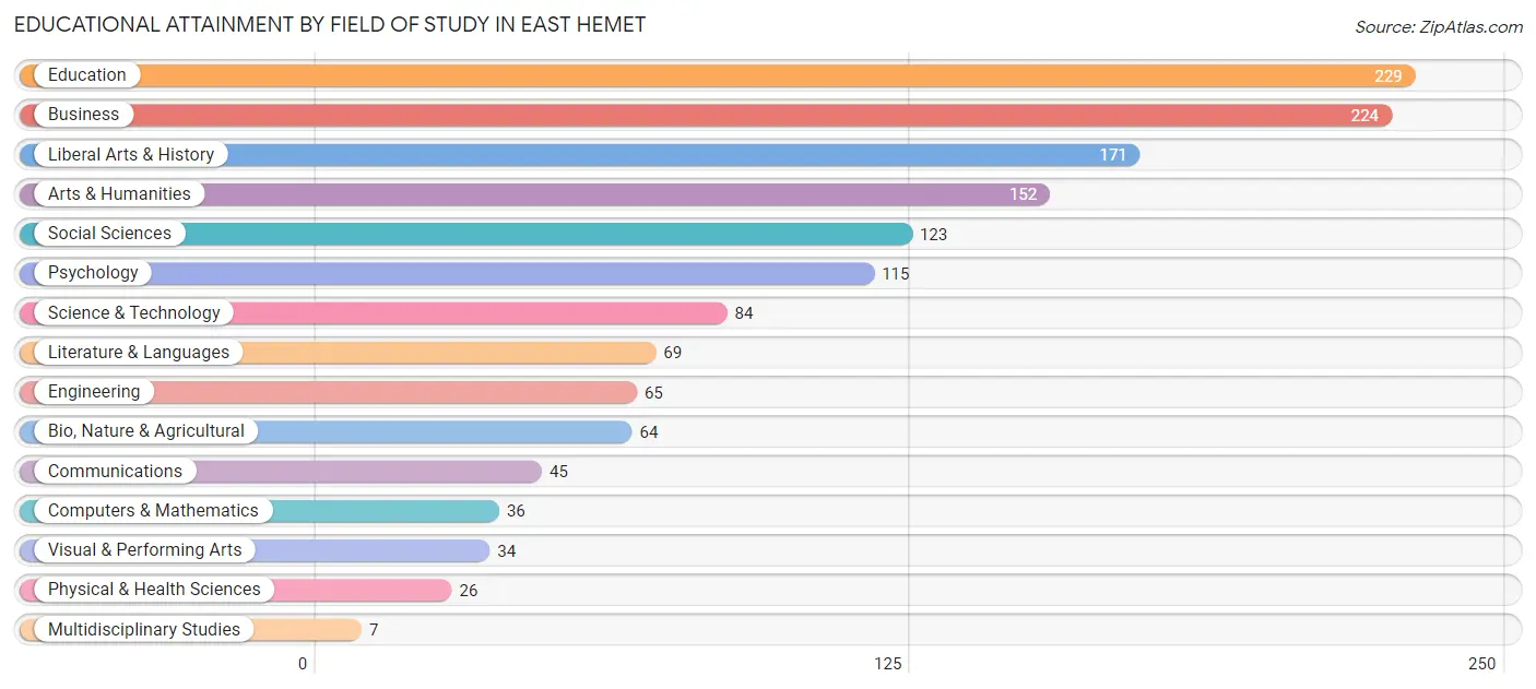 Educational Attainment by Field of Study in East Hemet