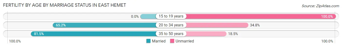 Female Fertility by Age by Marriage Status in East Hemet