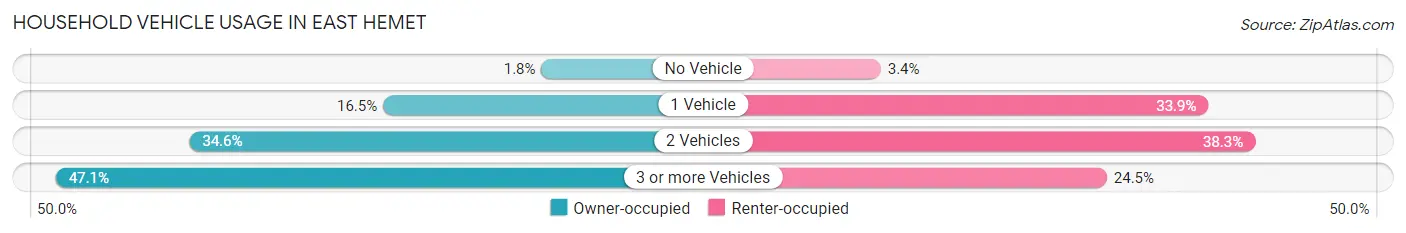 Household Vehicle Usage in East Hemet