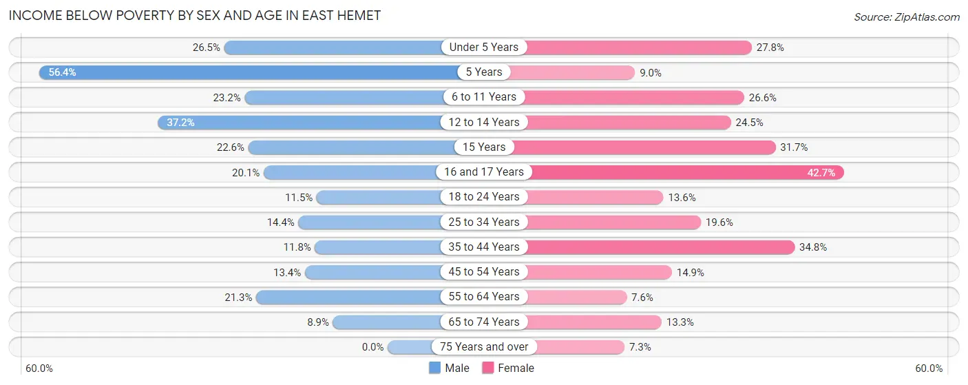 Income Below Poverty by Sex and Age in East Hemet