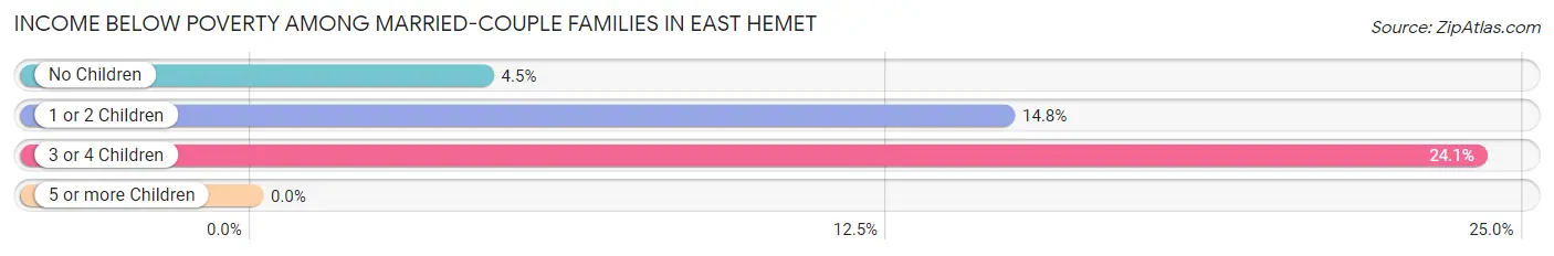 Income Below Poverty Among Married-Couple Families in East Hemet