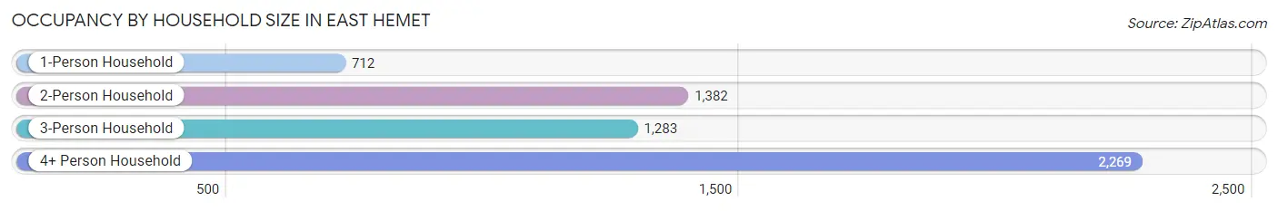 Occupancy by Household Size in East Hemet