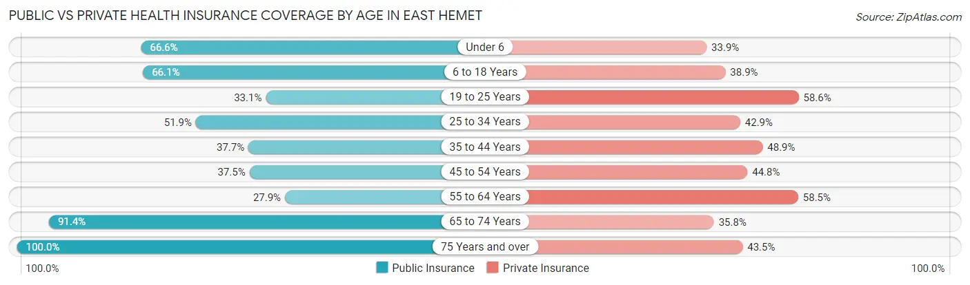 Public vs Private Health Insurance Coverage by Age in East Hemet