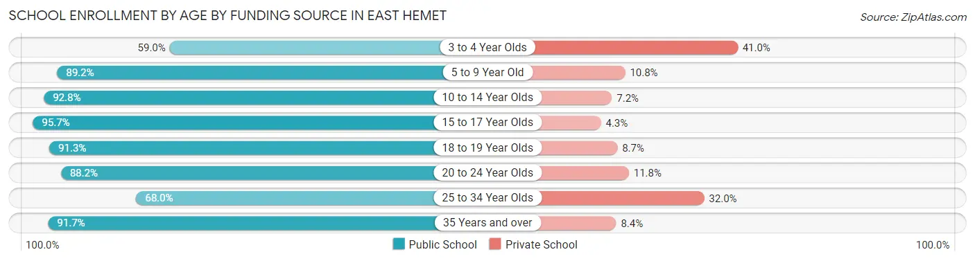 School Enrollment by Age by Funding Source in East Hemet