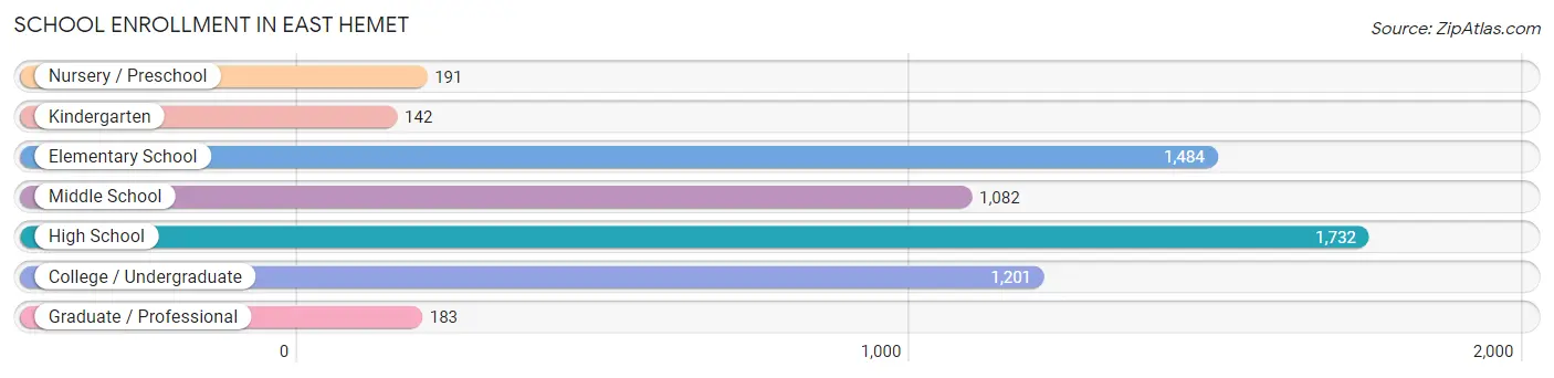 School Enrollment in East Hemet