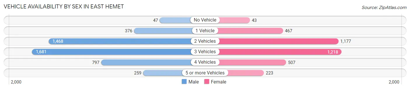 Vehicle Availability by Sex in East Hemet