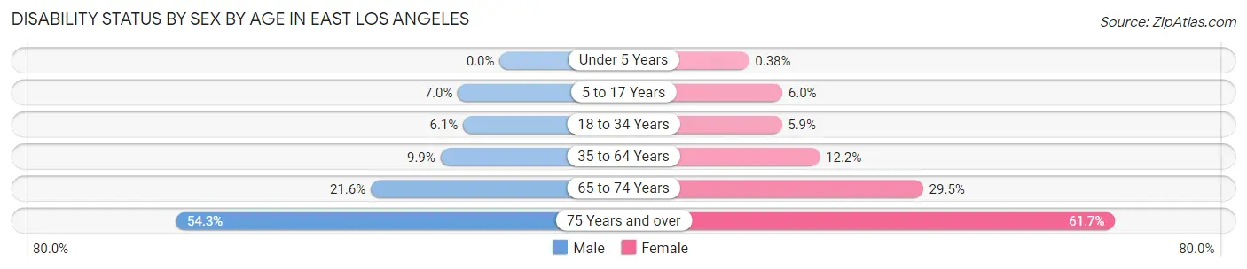 Disability Status by Sex by Age in East Los Angeles