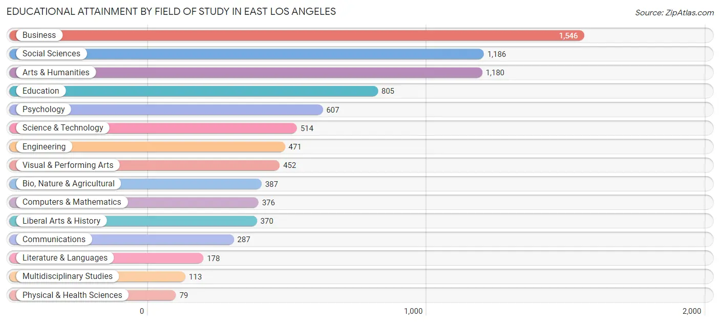 Educational Attainment by Field of Study in East Los Angeles