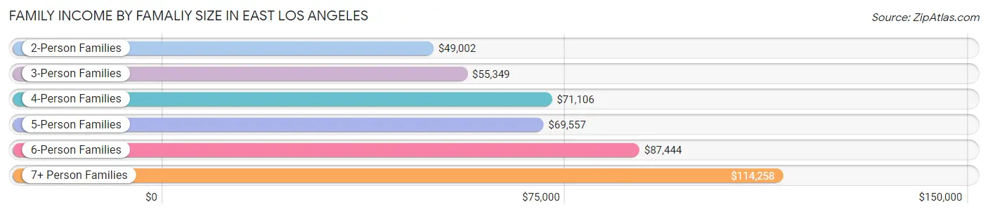 Family Income by Famaliy Size in East Los Angeles