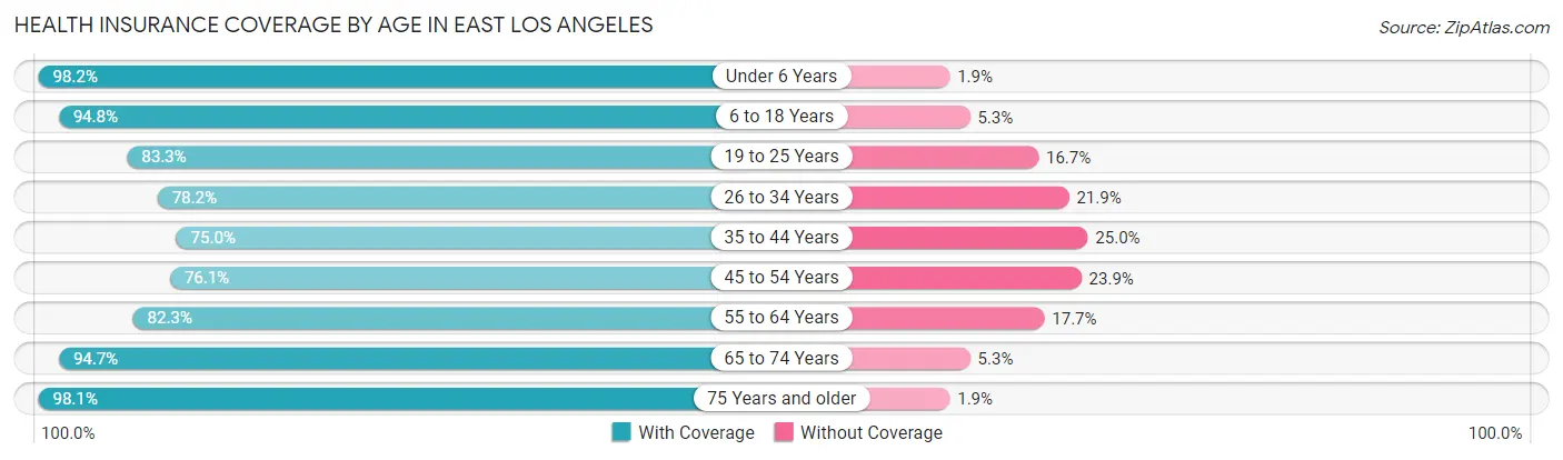 Health Insurance Coverage by Age in East Los Angeles