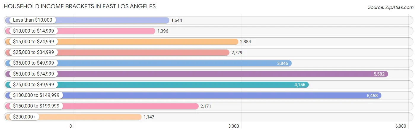 Household Income Brackets in East Los Angeles