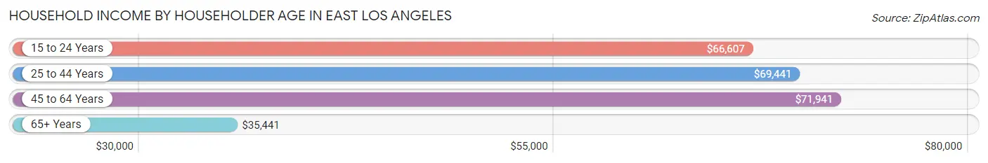 Household Income by Householder Age in East Los Angeles
