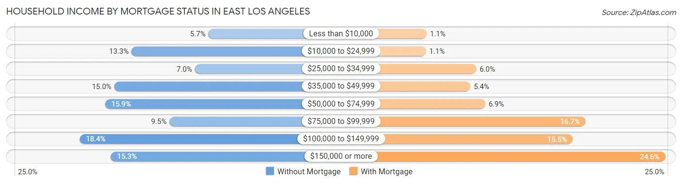Household Income by Mortgage Status in East Los Angeles