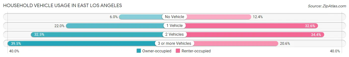 Household Vehicle Usage in East Los Angeles