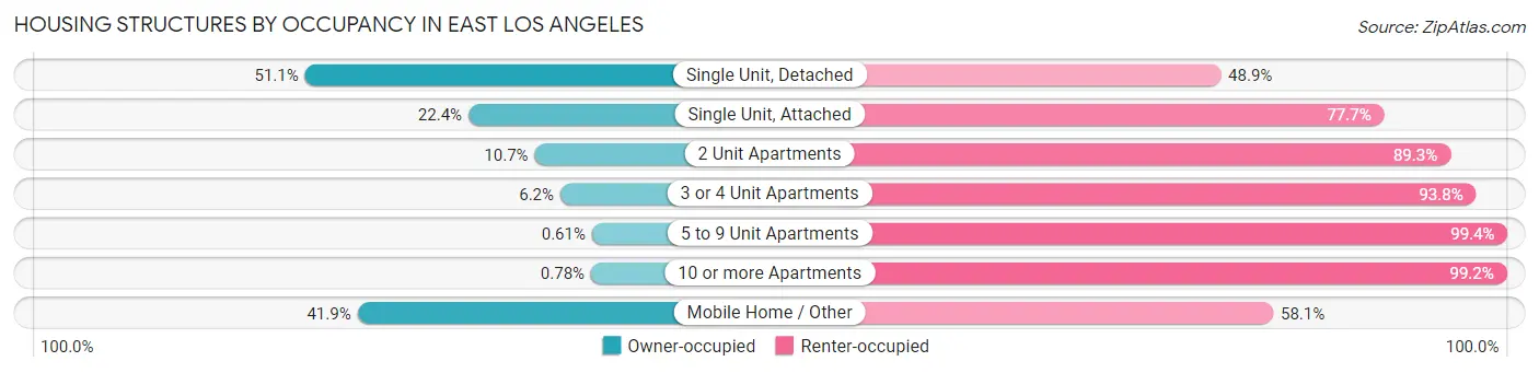 Housing Structures by Occupancy in East Los Angeles