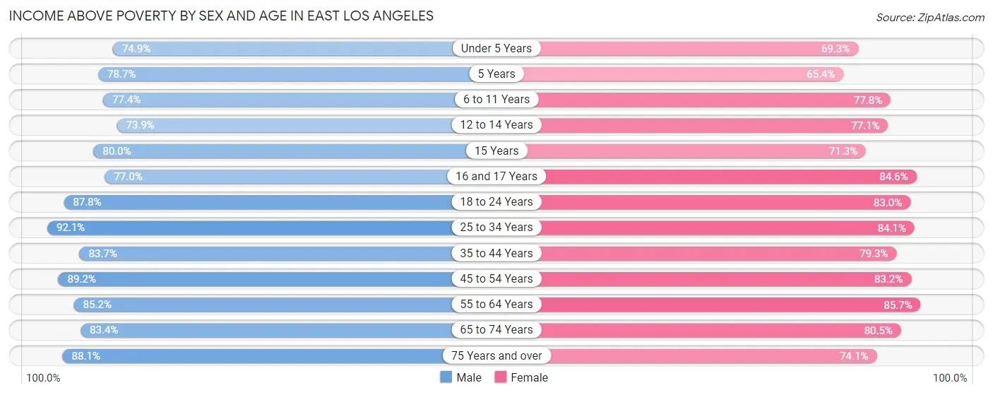 Income Above Poverty by Sex and Age in East Los Angeles