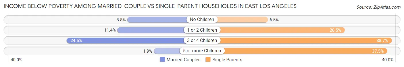 Income Below Poverty Among Married-Couple vs Single-Parent Households in East Los Angeles