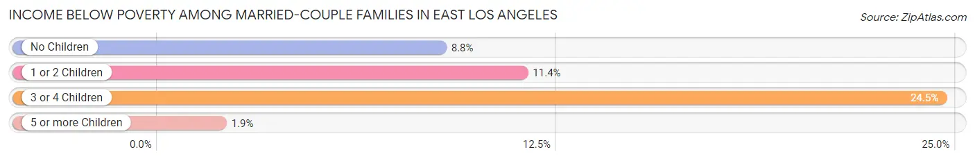 Income Below Poverty Among Married-Couple Families in East Los Angeles