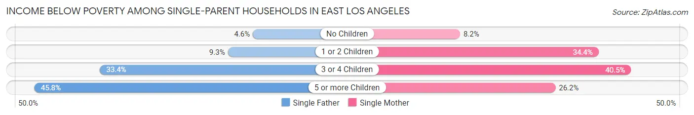 Income Below Poverty Among Single-Parent Households in East Los Angeles