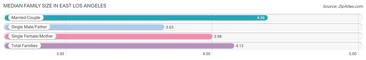 Median Family Size in East Los Angeles