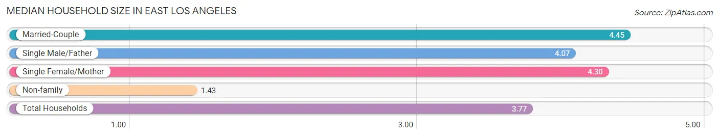 Median Household Size in East Los Angeles